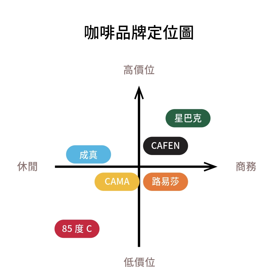 咖啡品牌定位圖