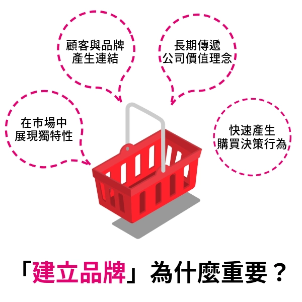 「建立品牌」為什麼重要？